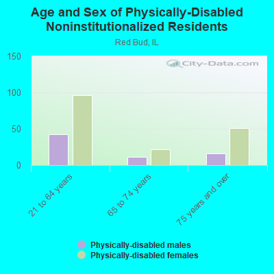 Age and Sex of Physically-Disabled Noninstitutionalized Residents