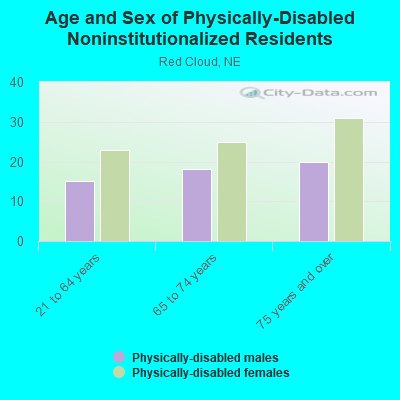 Age and Sex of Physically-Disabled Noninstitutionalized Residents