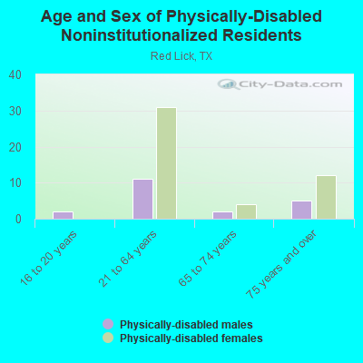 Age and Sex of Physically-Disabled Noninstitutionalized Residents