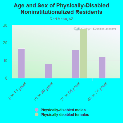 Age and Sex of Physically-Disabled Noninstitutionalized Residents