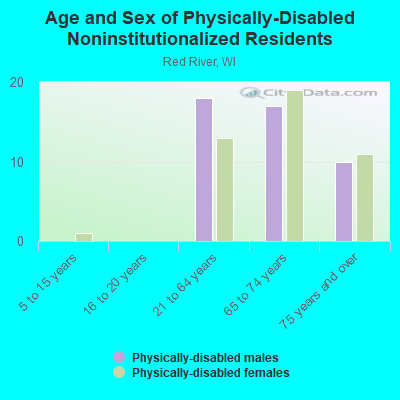 Age and Sex of Physically-Disabled Noninstitutionalized Residents