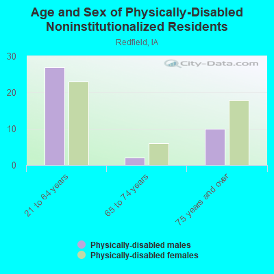 Age and Sex of Physically-Disabled Noninstitutionalized Residents