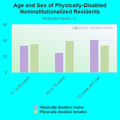 Age and Sex of Physically-Disabled Noninstitutionalized Residents