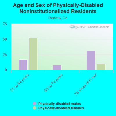 Age and Sex of Physically-Disabled Noninstitutionalized Residents