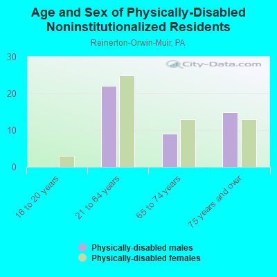 Age and Sex of Physically-Disabled Noninstitutionalized Residents