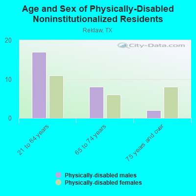 Age and Sex of Physically-Disabled Noninstitutionalized Residents