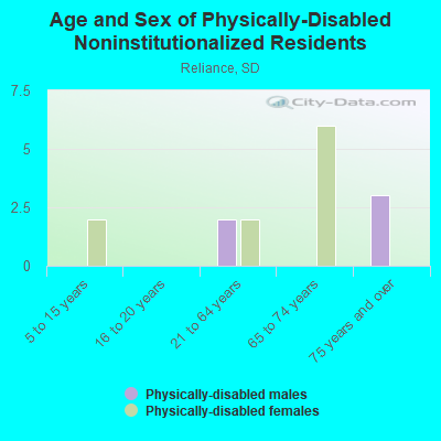 Age and Sex of Physically-Disabled Noninstitutionalized Residents