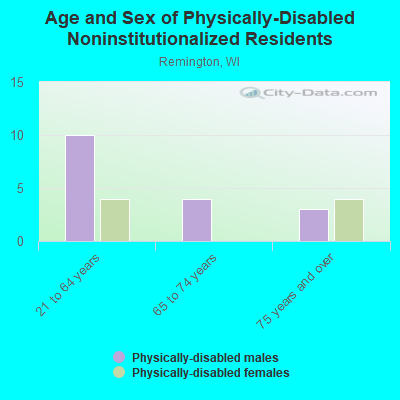 Age and Sex of Physically-Disabled Noninstitutionalized Residents