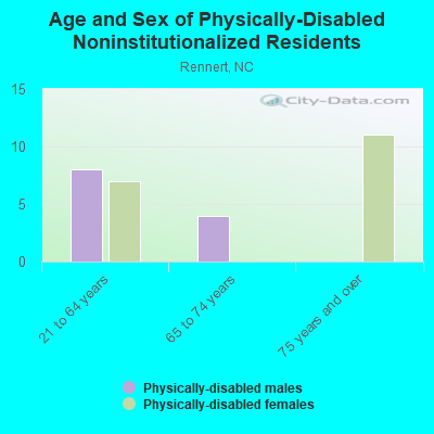 Age and Sex of Physically-Disabled Noninstitutionalized Residents