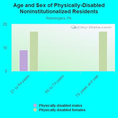 Age and Sex of Physically-Disabled Noninstitutionalized Residents