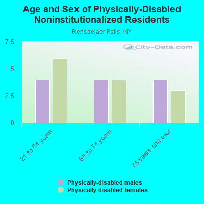 Age and Sex of Physically-Disabled Noninstitutionalized Residents