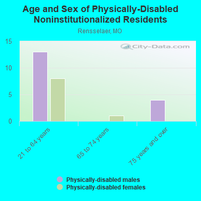 Age and Sex of Physically-Disabled Noninstitutionalized Residents