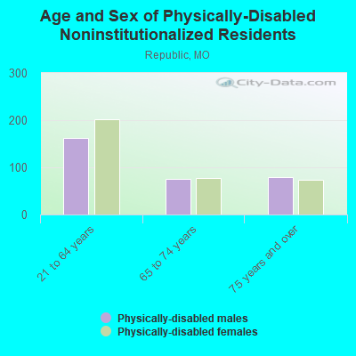 Age and Sex of Physically-Disabled Noninstitutionalized Residents