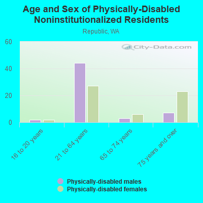 Age and Sex of Physically-Disabled Noninstitutionalized Residents