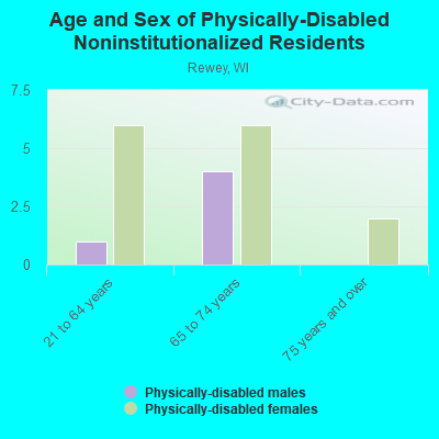 Age and Sex of Physically-Disabled Noninstitutionalized Residents