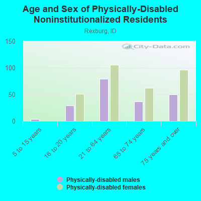 Age and Sex of Physically-Disabled Noninstitutionalized Residents