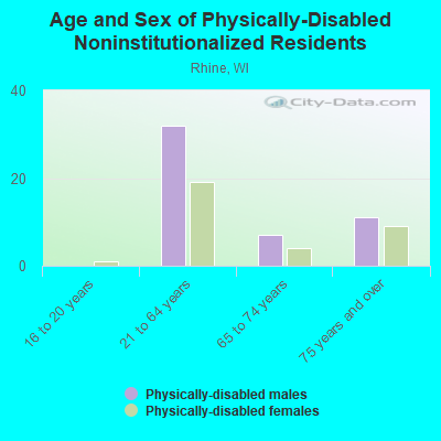 Age and Sex of Physically-Disabled Noninstitutionalized Residents