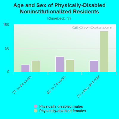 Age and Sex of Physically-Disabled Noninstitutionalized Residents