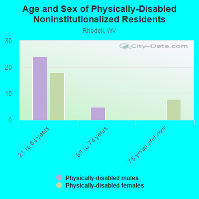 Age and Sex of Physically-Disabled Noninstitutionalized Residents