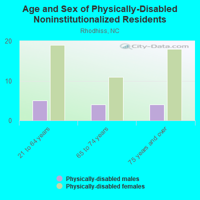 Age and Sex of Physically-Disabled Noninstitutionalized Residents