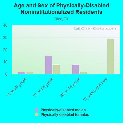 Age and Sex of Physically-Disabled Noninstitutionalized Residents