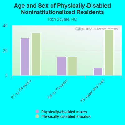 Age and Sex of Physically-Disabled Noninstitutionalized Residents