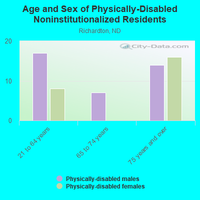 Age and Sex of Physically-Disabled Noninstitutionalized Residents