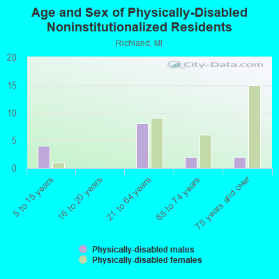 Age and Sex of Physically-Disabled Noninstitutionalized Residents