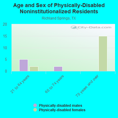 Age and Sex of Physically-Disabled Noninstitutionalized Residents