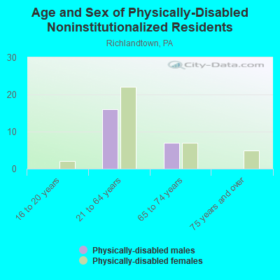 Age and Sex of Physically-Disabled Noninstitutionalized Residents