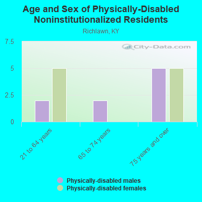 Age and Sex of Physically-Disabled Noninstitutionalized Residents