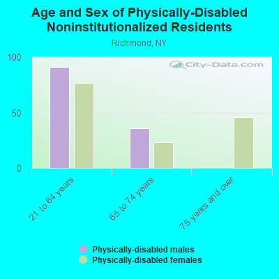 Age and Sex of Physically-Disabled Noninstitutionalized Residents