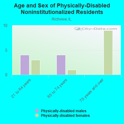 Age and Sex of Physically-Disabled Noninstitutionalized Residents