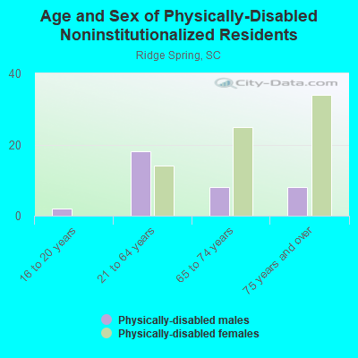 Age and Sex of Physically-Disabled Noninstitutionalized Residents