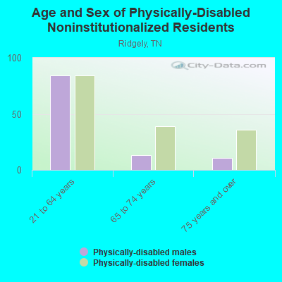 Age and Sex of Physically-Disabled Noninstitutionalized Residents