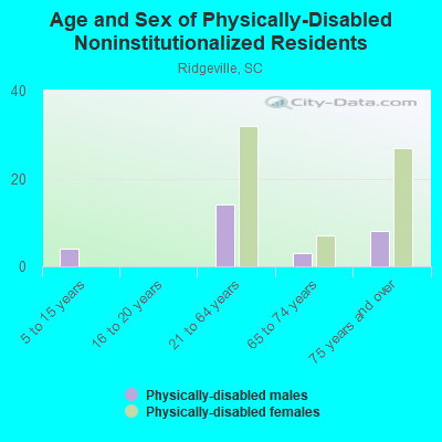 Age and Sex of Physically-Disabled Noninstitutionalized Residents