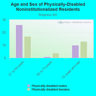 Age and Sex of Physically-Disabled Noninstitutionalized Residents