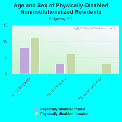 Age and Sex of Physically-Disabled Noninstitutionalized Residents