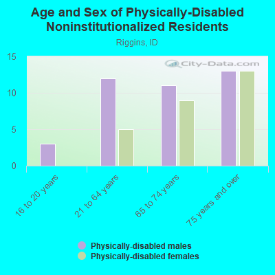 Age and Sex of Physically-Disabled Noninstitutionalized Residents