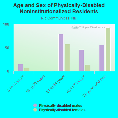 Age and Sex of Physically-Disabled Noninstitutionalized Residents