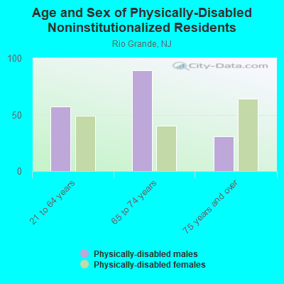 Age and Sex of Physically-Disabled Noninstitutionalized Residents