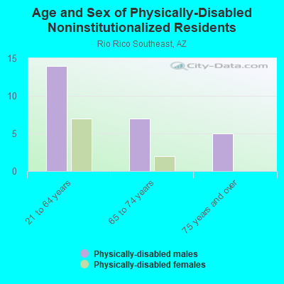 Age and Sex of Physically-Disabled Noninstitutionalized Residents