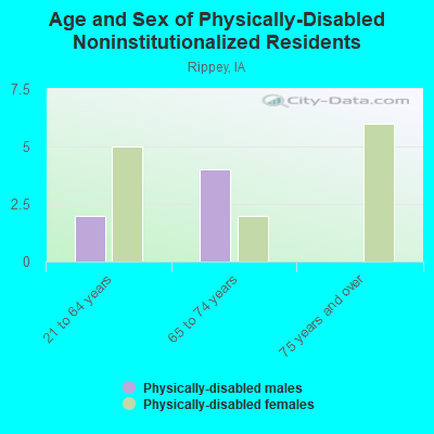 Age and Sex of Physically-Disabled Noninstitutionalized Residents