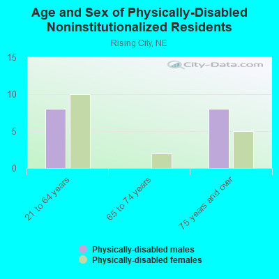 Age and Sex of Physically-Disabled Noninstitutionalized Residents