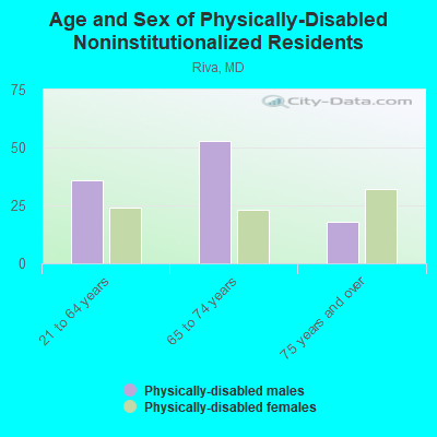 Age and Sex of Physically-Disabled Noninstitutionalized Residents