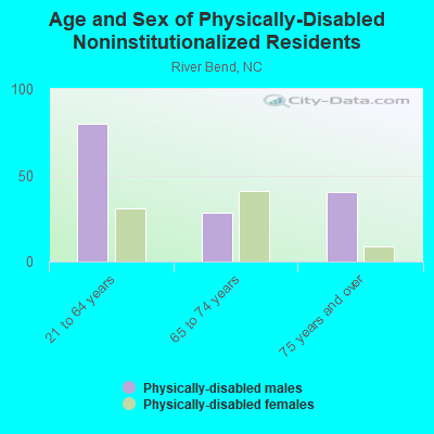 Age and Sex of Physically-Disabled Noninstitutionalized Residents