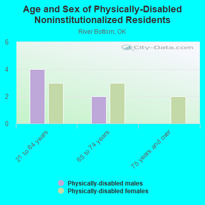 Age and Sex of Physically-Disabled Noninstitutionalized Residents