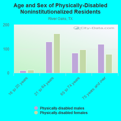 Age and Sex of Physically-Disabled Noninstitutionalized Residents