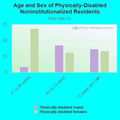 Age and Sex of Physically-Disabled Noninstitutionalized Residents