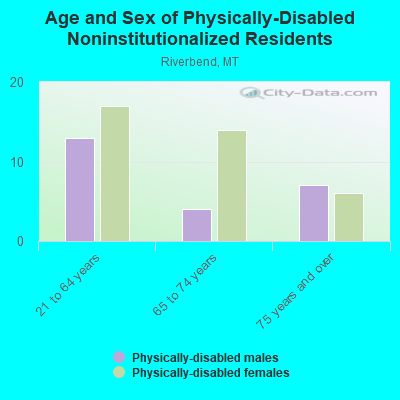 Age and Sex of Physically-Disabled Noninstitutionalized Residents